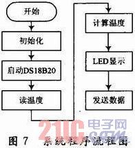 基于8051單片機的遠程溫度檢測系統設計與計算機系統集成